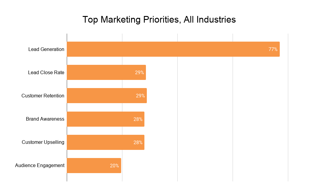 Top Marketing Priorities All Industries