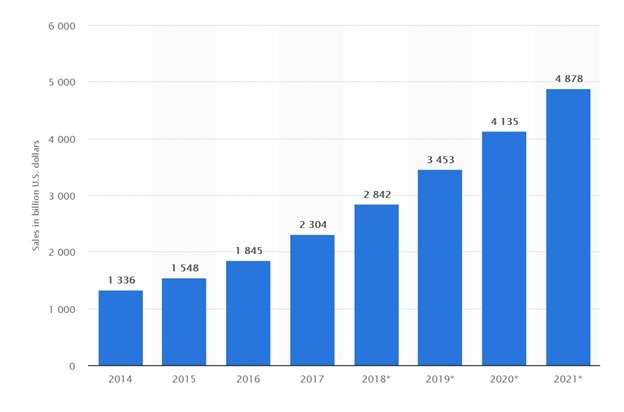 global sales growth ecommerce