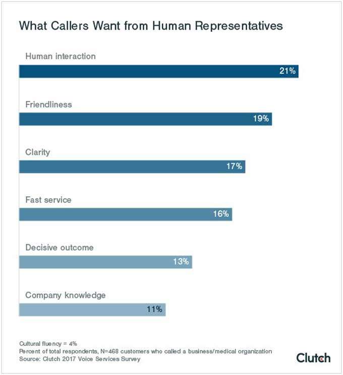 what callers want from telephone customer service reps