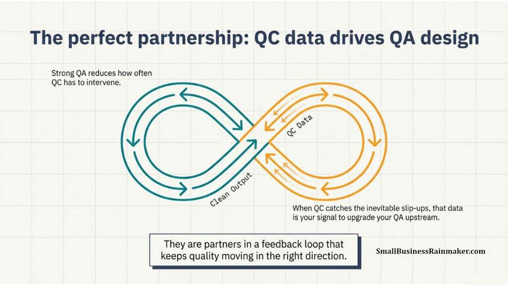Illustration of QC and QA working together
