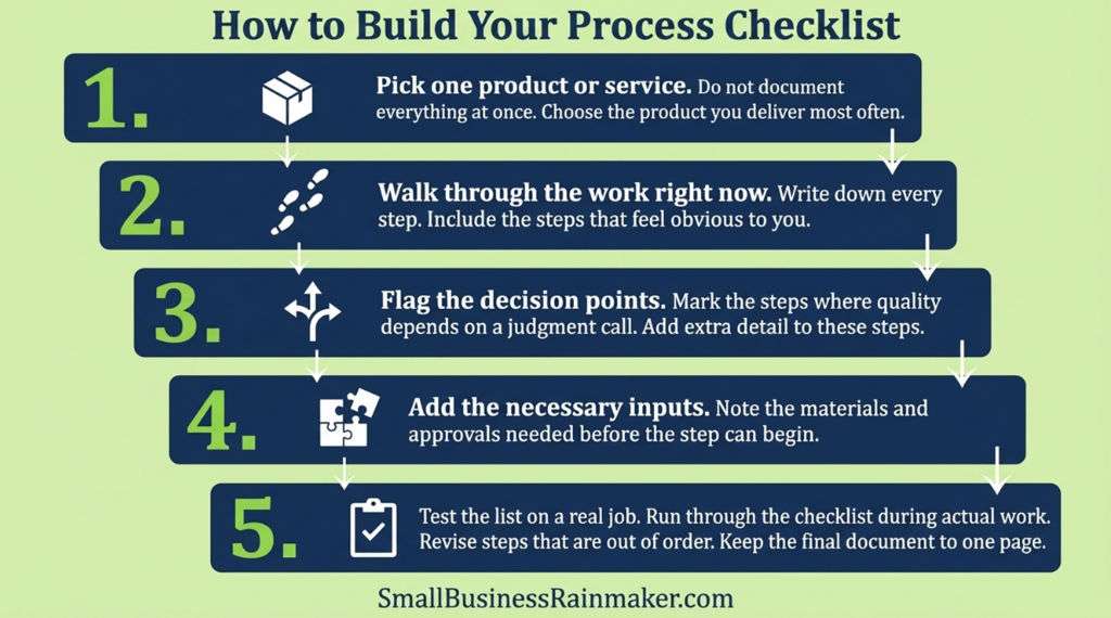 Graphic of how to build a process checklist