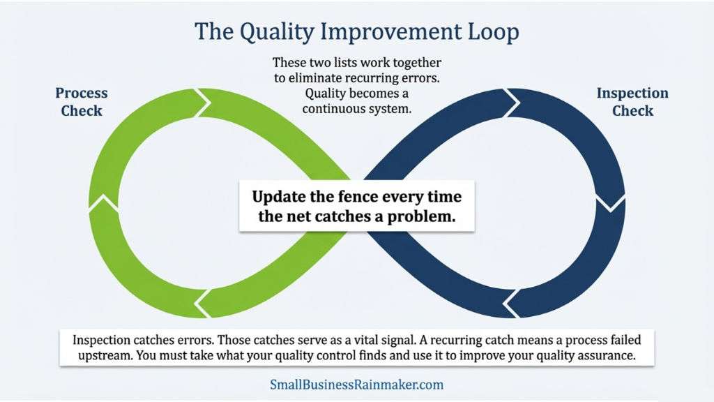 Illustration of how checklists help the quality improvement loop